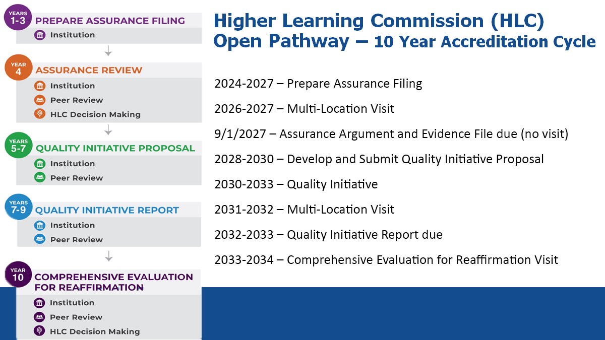 HLC 10y Accreditation Cycle