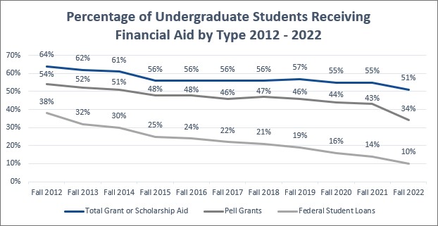 A table presenting information about Percentage of Undergraduates receiving financial aid, the latest numbers are 51% for Total Grand or Scholarship Aid, 34% for Pell Grants and 10% for Federal Student Loans in the fall of 2022