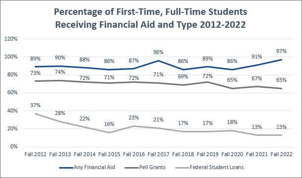 This is a table displaying the Percentage of First-Time, Full-Time Students receiving financial aid. The latest information displayed is 97% for Any financial aid awarded, 65% from Pell Grants, and 13% from Federal Student Loans in the Fall of 2022.