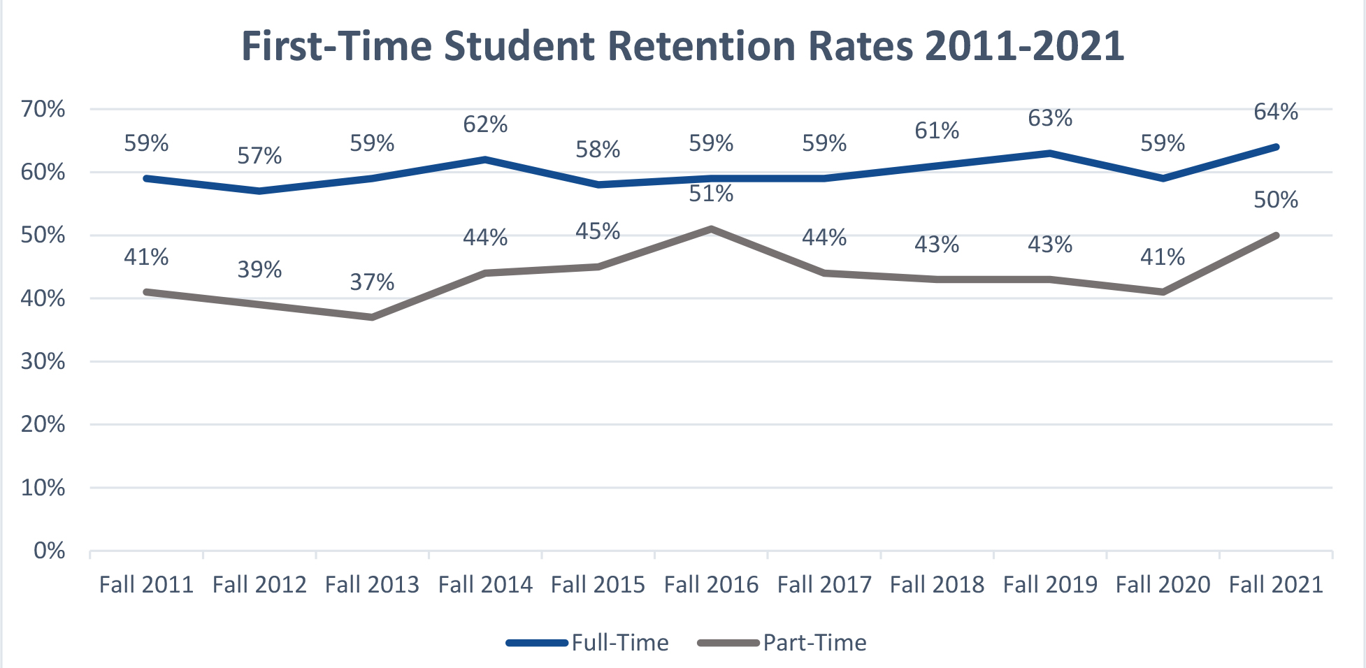 Retention, Graduation, and Transfer Our Rates Data