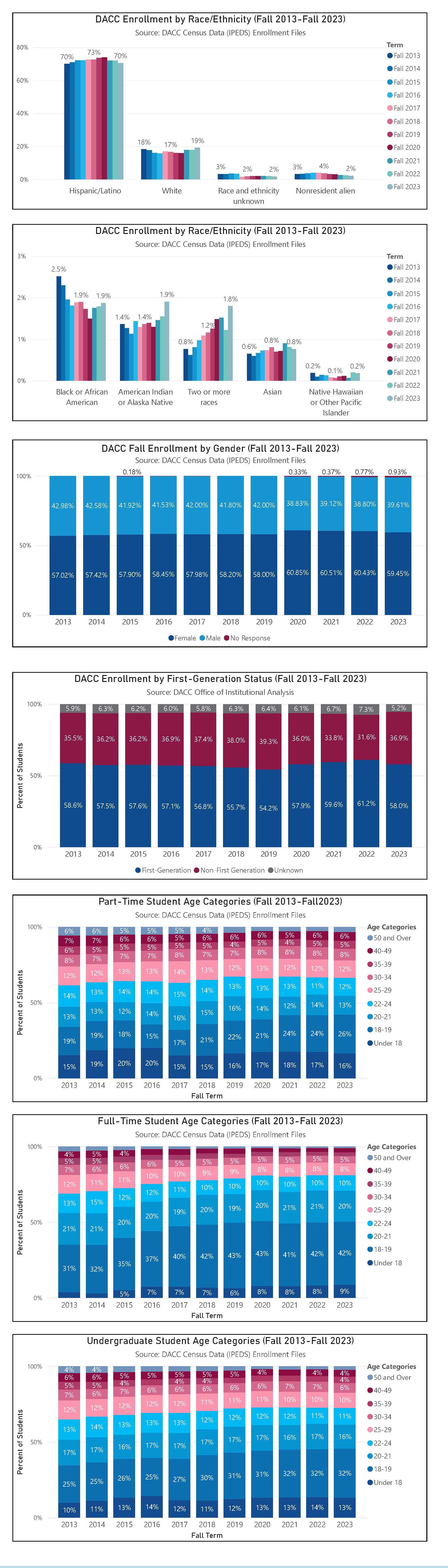 DACC-Data-Hub-Student-Demographics-1