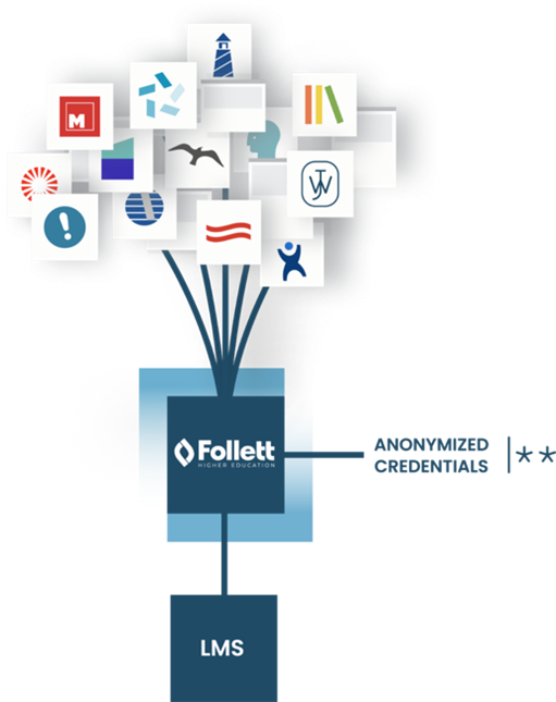 Diagram showing an LMS connected through Follett Higher Education to multiple campus applications using anonymized credentials.