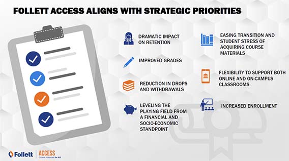 Follett access aligns with strategic priorities: Dramatic impact on retention, improved grades, reduction in drops and withdrawals, leveling the playing field from a financial and socio-economic standpoint, easing transition and student stress of acquiring course materials, flexibility to support both online and on-campus classrooms.