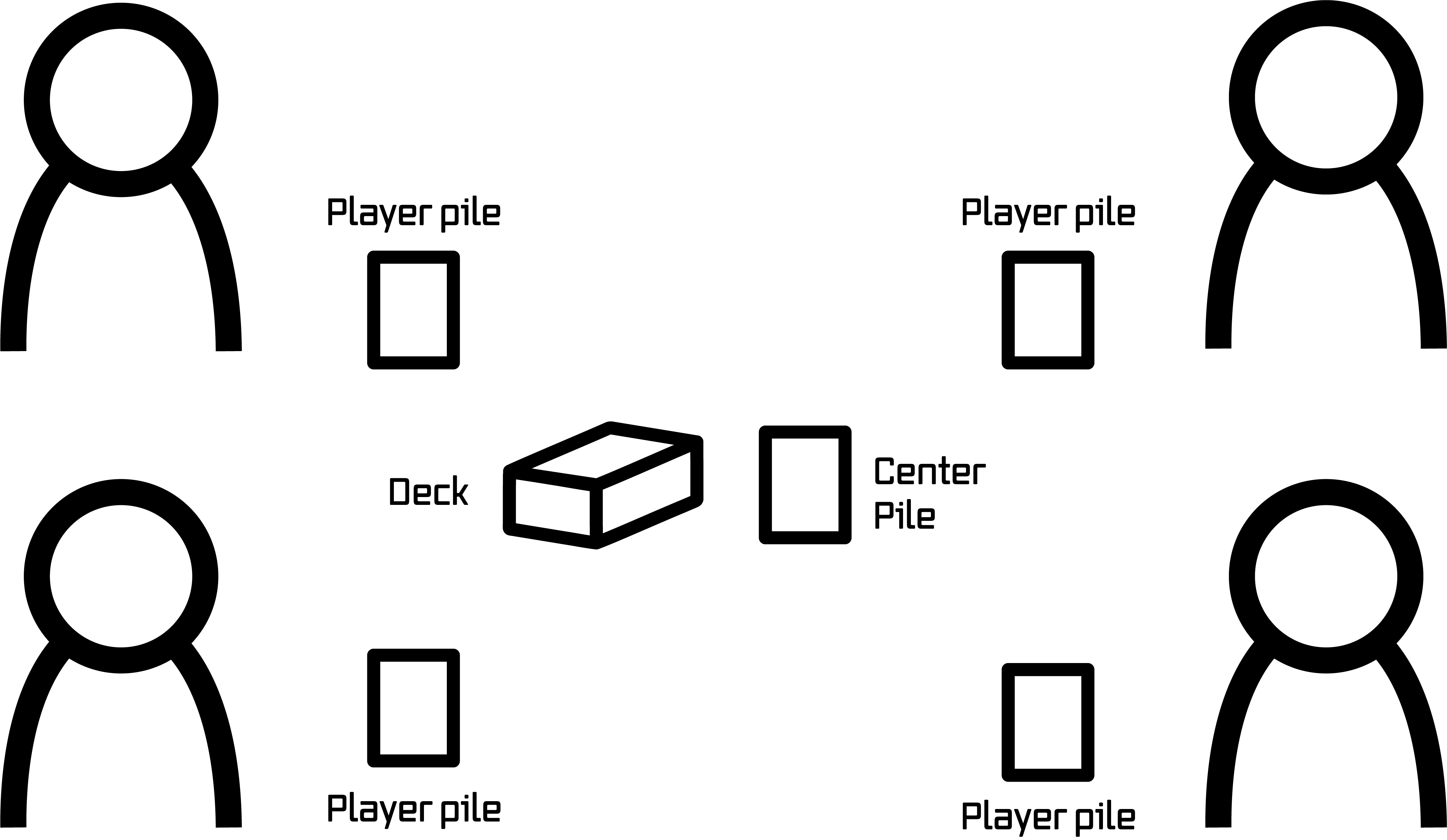 This image depicts a layout of a play area for Signo. There are 4 players sitting in a square. Each with a number pile in front of them. In the center there is a deck and next to it, a pile for operator cards.