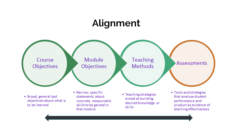 Alignment: Course Objectives, Module Objectives, Teaching Methods, Assessments