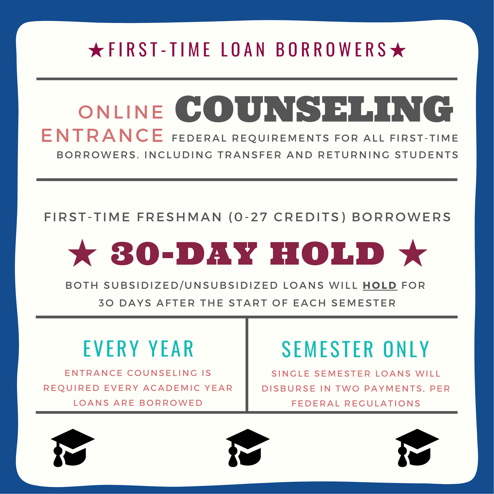First time loadn borrowers, online entrace counseling! Federal requirements for all first-time borrowers, including transfer and returning students. First-time Freshman (0-27 credits) borrowers get a 30-day hold, Both subsidized and unsubsidized loans will hold for 30 days after the start of each semester. Entrance Counseling is required every academic year loans are borrowed. Single semester loans will disburse in two payments per federal regulations.